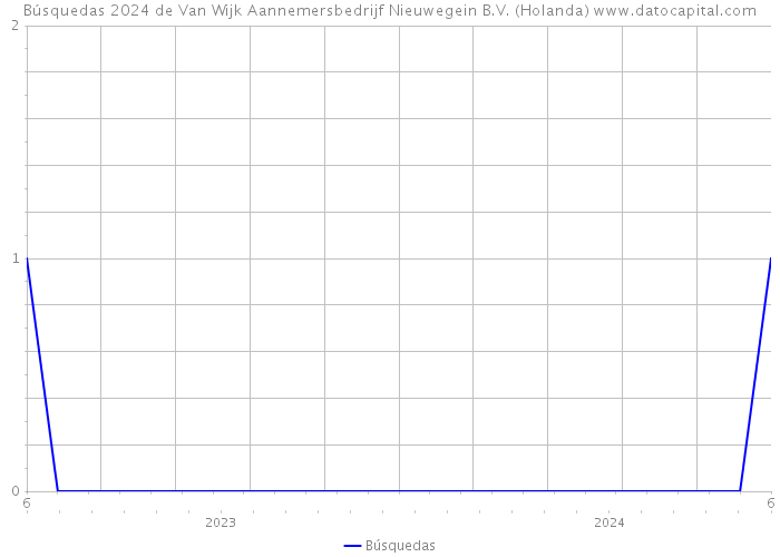 Búsquedas 2024 de Van Wijk Aannemersbedrijf Nieuwegein B.V. (Holanda) 