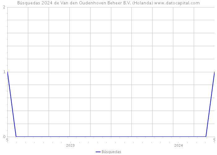 Búsquedas 2024 de Van den Oudenhoven Beheer B.V. (Holanda) 