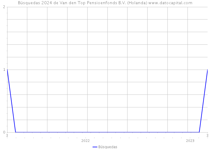 Búsquedas 2024 de Van den Top Pensioenfonds B.V. (Holanda) 