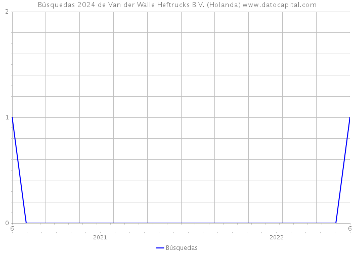 Búsquedas 2024 de Van der Walle Heftrucks B.V. (Holanda) 