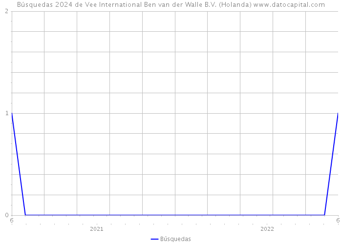 Búsquedas 2024 de Vee International Ben van der Walle B.V. (Holanda) 