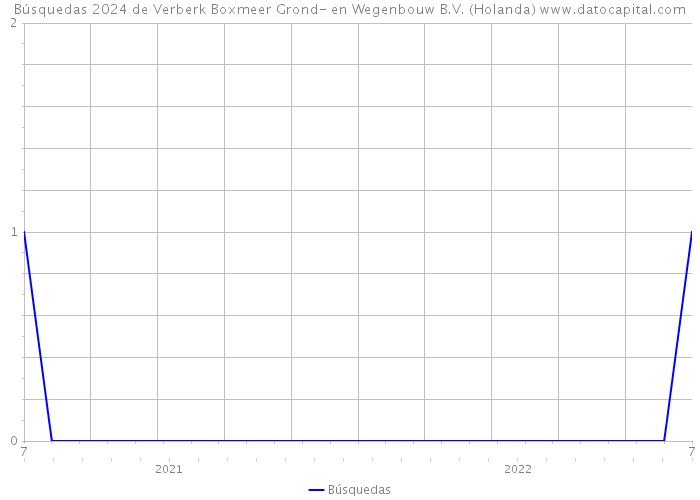 Búsquedas 2024 de Verberk Boxmeer Grond- en Wegenbouw B.V. (Holanda) 