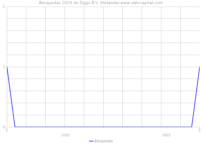 Búsquedas 2024 de Ziggo B.V. (Holanda) 