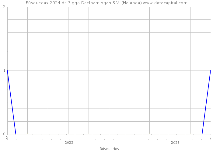Búsquedas 2024 de Ziggo Deelnemingen B.V. (Holanda) 
