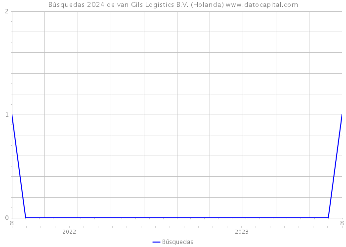 Búsquedas 2024 de van Gils Logistics B.V. (Holanda) 