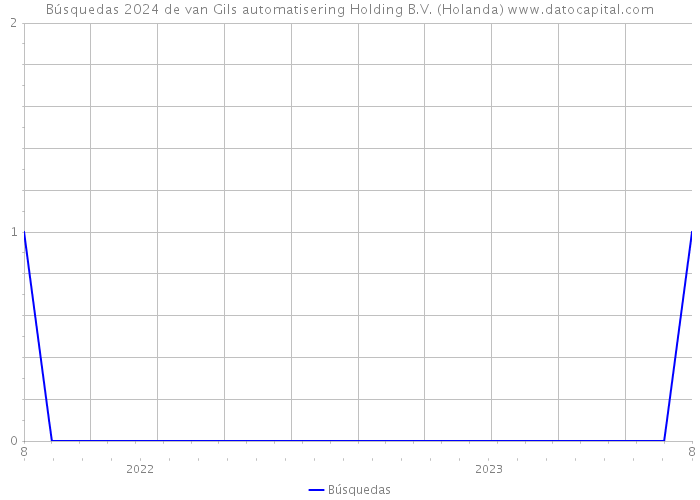 Búsquedas 2024 de van Gils automatisering Holding B.V. (Holanda) 