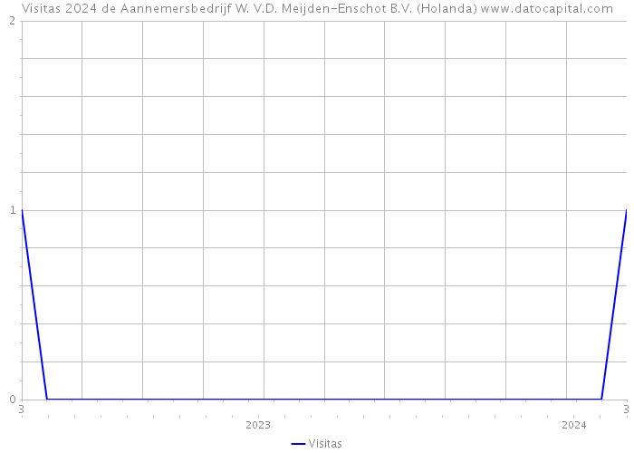 Visitas 2024 de Aannemersbedrijf W. V.D. Meijden-Enschot B.V. (Holanda) 