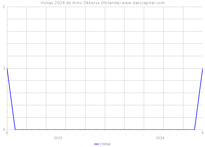 Visitas 2024 de Arno Okkerse (Holanda) 