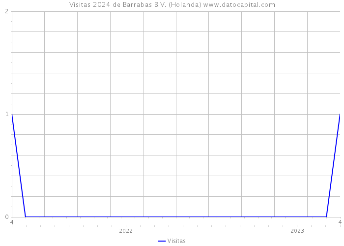 Visitas 2024 de Barrabas B.V. (Holanda) 