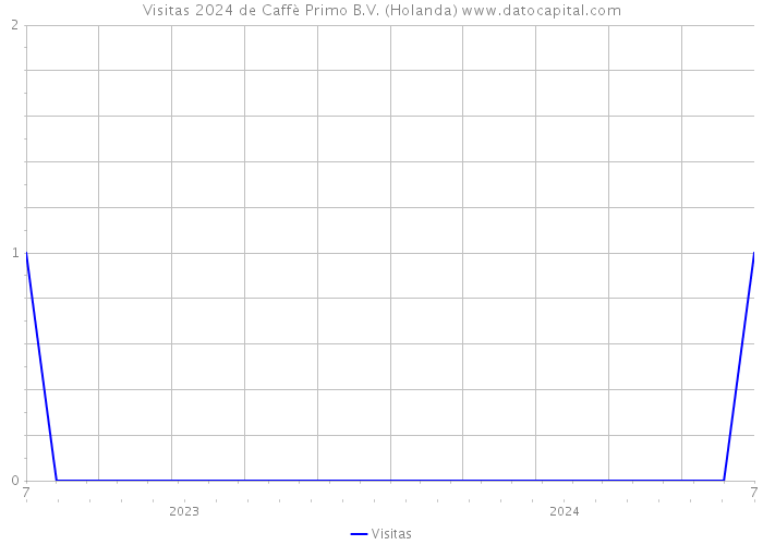 Visitas 2024 de Caffè Primo B.V. (Holanda) 