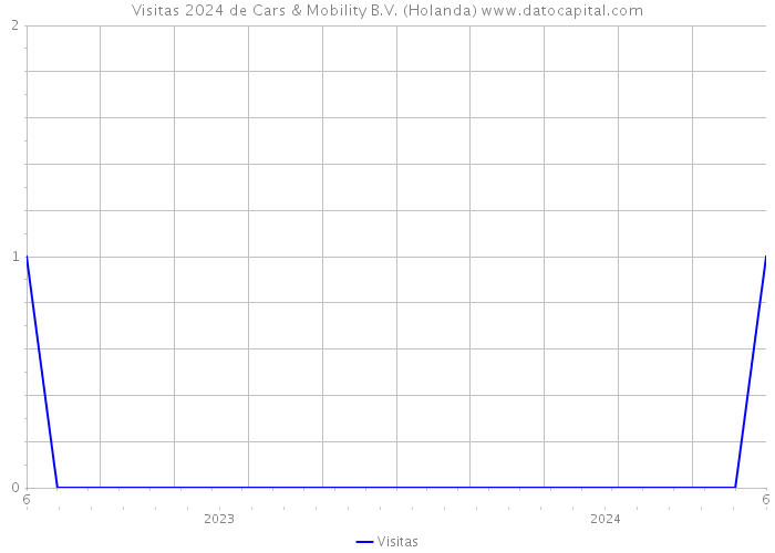 Visitas 2024 de Cars & Mobility B.V. (Holanda) 