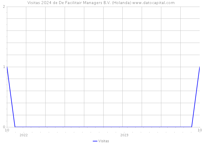 Visitas 2024 de De Facilitair Managers B.V. (Holanda) 