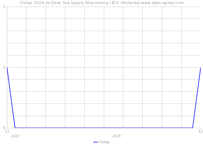 Visitas 2024 de Deep Sea Supply Shipowning I B.V. (Holanda) 
