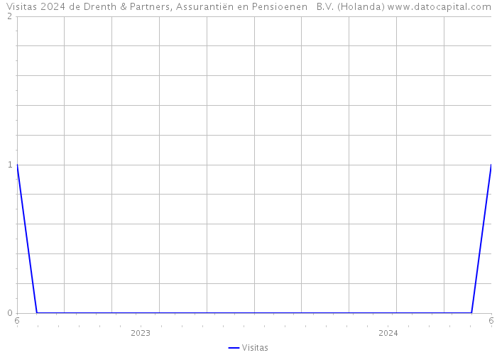 Visitas 2024 de Drenth & Partners, Assurantiën en Pensioenen B.V. (Holanda) 