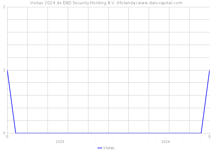 Visitas 2024 de E&D Security Holding B.V. (Holanda) 