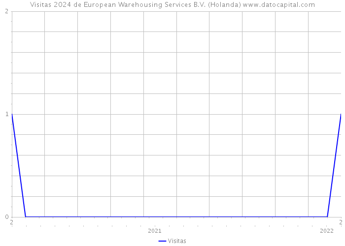 Visitas 2024 de European Warehousing Services B.V. (Holanda) 
