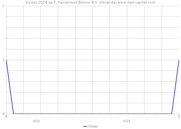 Visitas 2024 de F. Vanderwell Beheer B.V. (Holanda) 