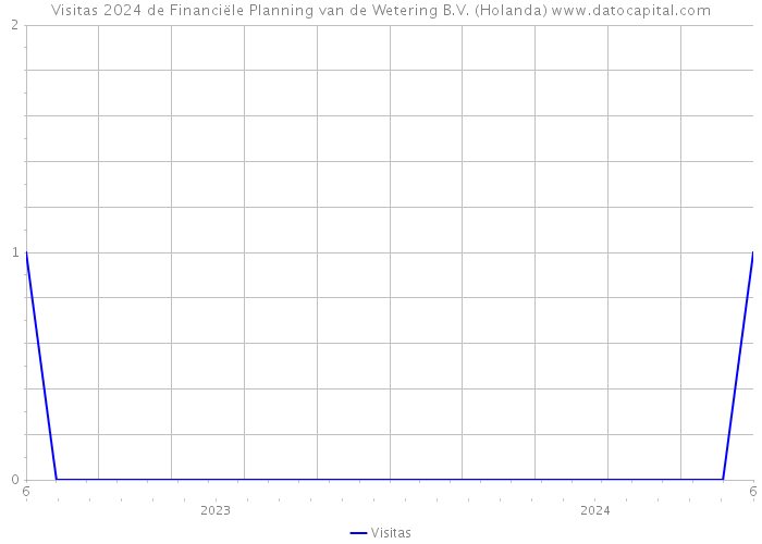 Visitas 2024 de Financiële Planning van de Wetering B.V. (Holanda) 