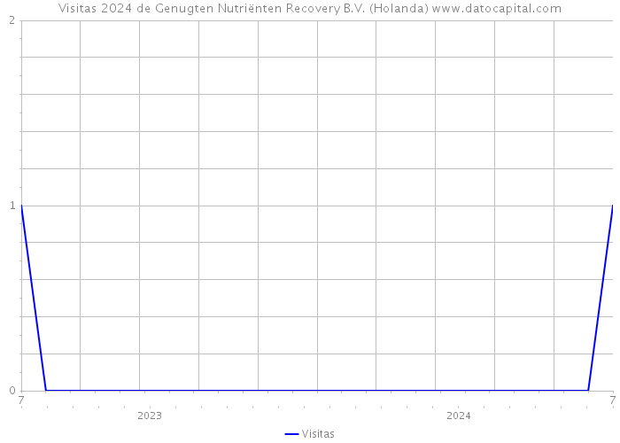 Visitas 2024 de Genugten Nutriënten Recovery B.V. (Holanda) 