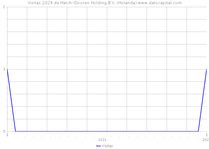 Visitas 2024 de Hatch-Dooren Holding B.V. (Holanda) 