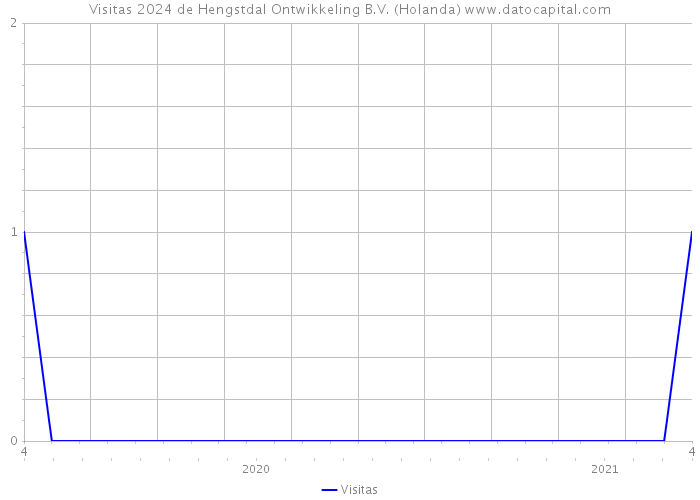 Visitas 2024 de Hengstdal Ontwikkeling B.V. (Holanda) 