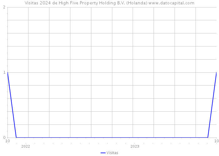 Visitas 2024 de High Five Property Holding B.V. (Holanda) 