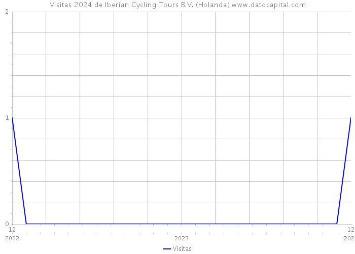 Visitas 2024 de Iberian Cycling Tours B.V. (Holanda) 