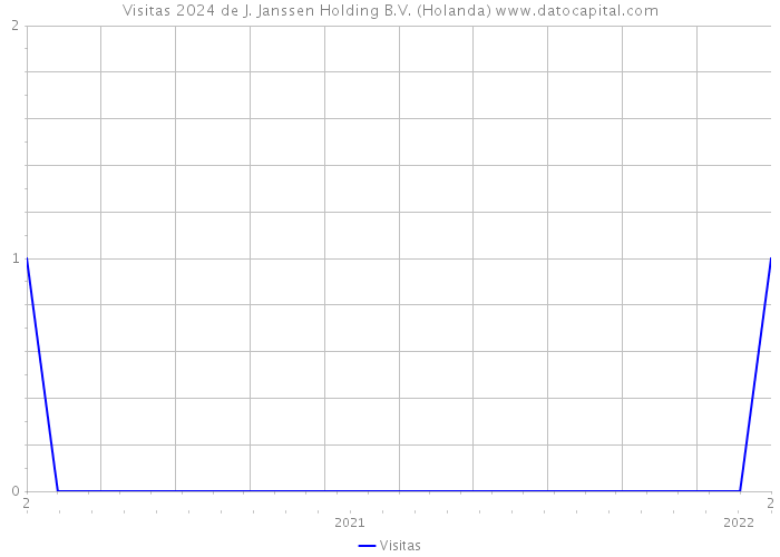 Visitas 2024 de J. Janssen Holding B.V. (Holanda) 