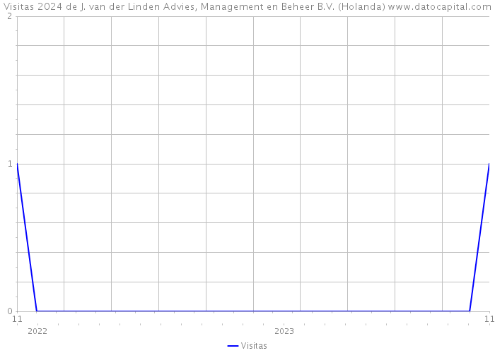 Visitas 2024 de J. van der Linden Advies, Management en Beheer B.V. (Holanda) 