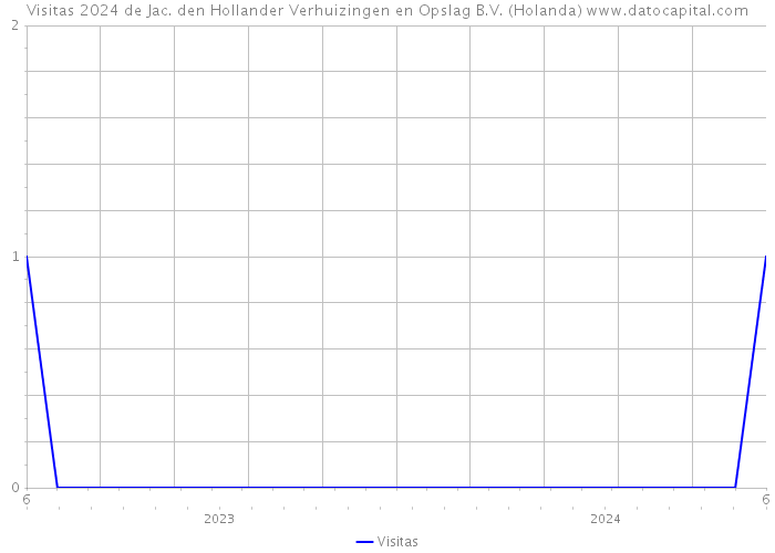 Visitas 2024 de Jac. den Hollander Verhuizingen en Opslag B.V. (Holanda) 