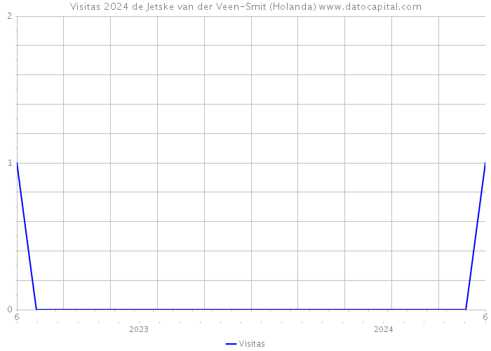 Visitas 2024 de Jetske van der Veen-Smit (Holanda) 