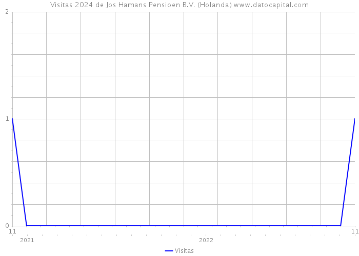 Visitas 2024 de Jos Hamans Pensioen B.V. (Holanda) 