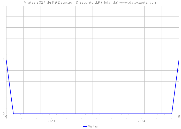 Visitas 2024 de K9 Detection & Security LLP (Holanda) 