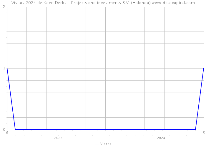 Visitas 2024 de Koen Derks - Projects and investments B.V. (Holanda) 