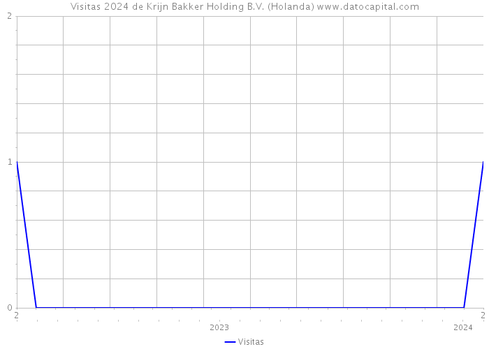 Visitas 2024 de Krijn Bakker Holding B.V. (Holanda) 