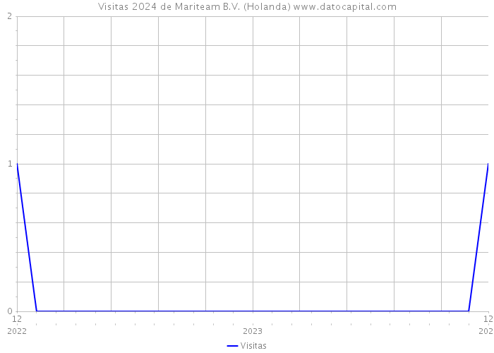 Visitas 2024 de Mariteam B.V. (Holanda) 