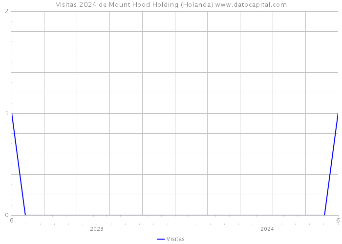 Visitas 2024 de Mount Hood Holding (Holanda) 