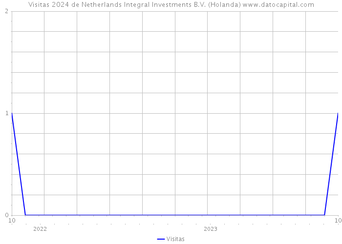 Visitas 2024 de Netherlands Integral Investments B.V. (Holanda) 