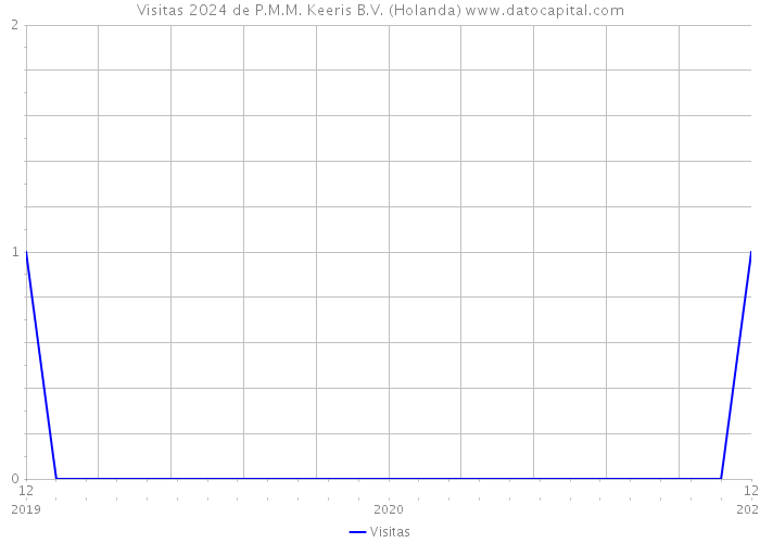 Visitas 2024 de P.M.M. Keeris B.V. (Holanda) 