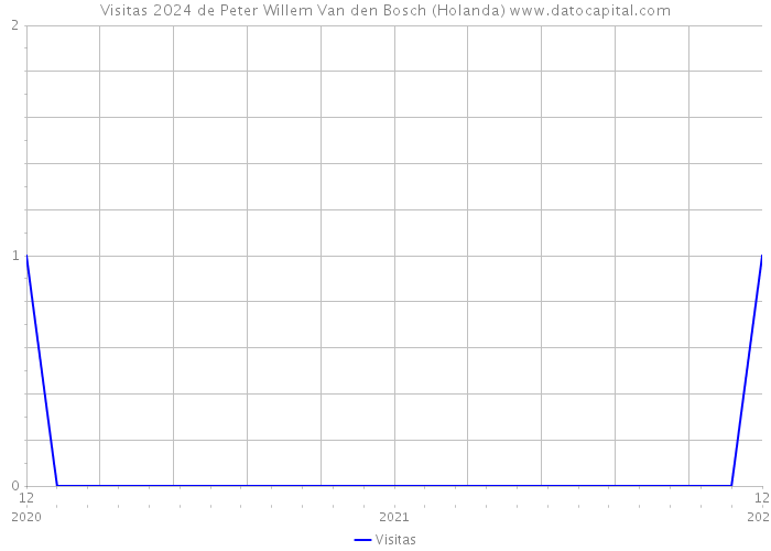 Visitas 2024 de Peter Willem Van den Bosch (Holanda) 