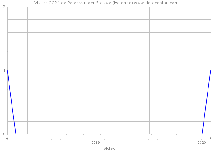 Visitas 2024 de Peter van der Stouwe (Holanda) 