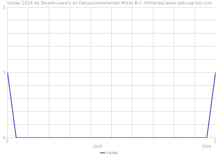 Visitas 2024 de Steenhouwerij en Natuursteenhandel Mizee B.V. (Holanda) 