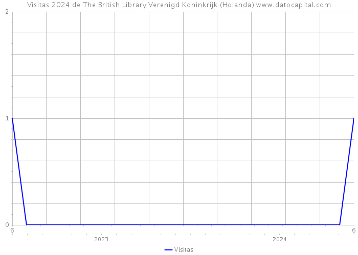 Visitas 2024 de The British Library Verenigd Koninkrijk (Holanda) 