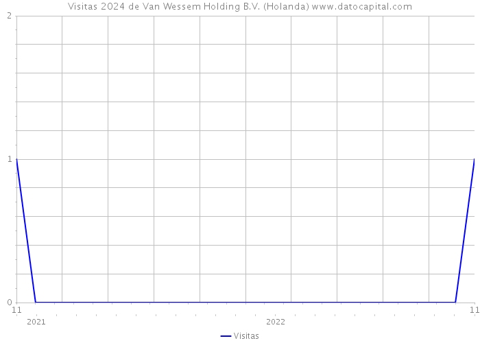 Visitas 2024 de Van Wessem Holding B.V. (Holanda) 