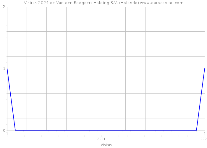 Visitas 2024 de Van den Boogaert Holding B.V. (Holanda) 