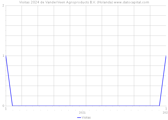 Visitas 2024 de VanderVeen Agroproducts B.V. (Holanda) 