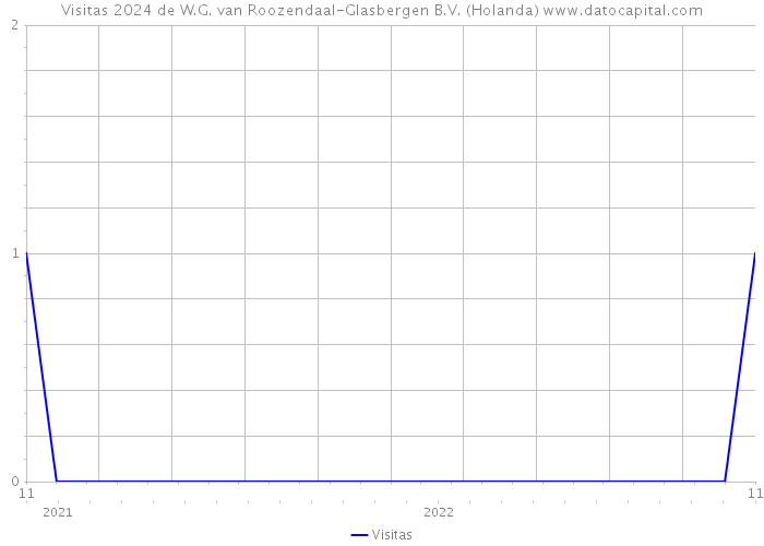 Visitas 2024 de W.G. van Roozendaal-Glasbergen B.V. (Holanda) 