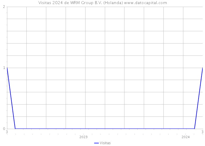 Visitas 2024 de WRM Group B.V. (Holanda) 