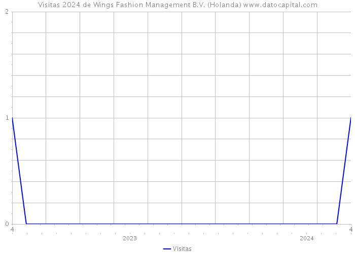Visitas 2024 de Wings Fashion Management B.V. (Holanda) 