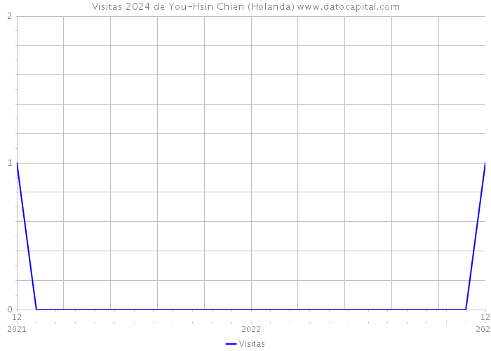 Visitas 2024 de You-Hsin Chien (Holanda) 